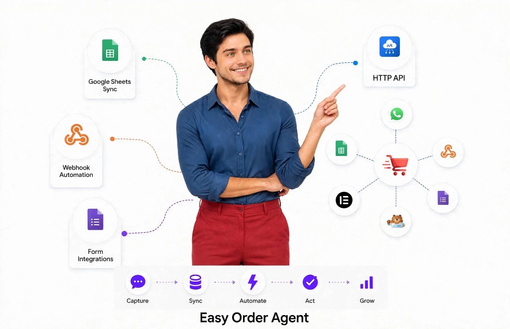 EasyOrder Ecosystem Integrations